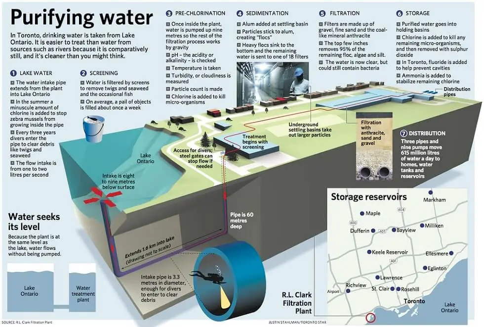 the water waste process, from toxic to clean water https://greener4life.com